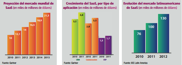 Evolución SaaS